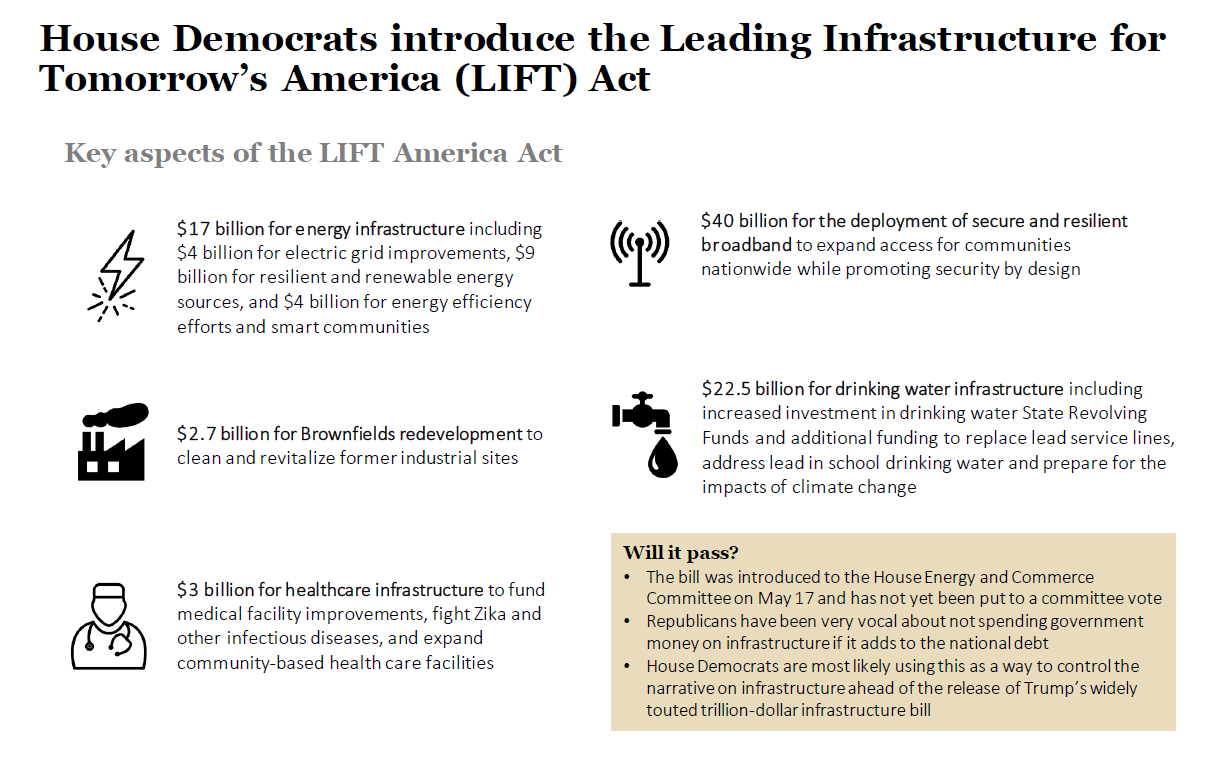 House Democrats introduce the Leading Infrastructure for Tomorrow's