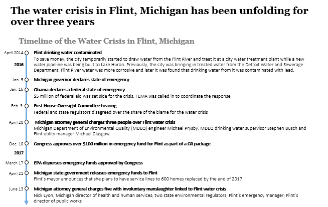 Timeline Of The Flint Water Crisis