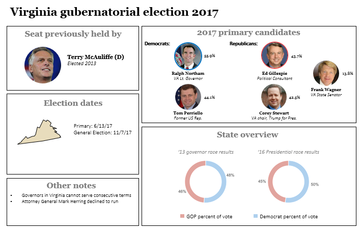 2017 Virginia gubernatorial election dashboard