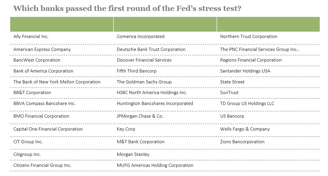 Fed stress test results Supervisory results
