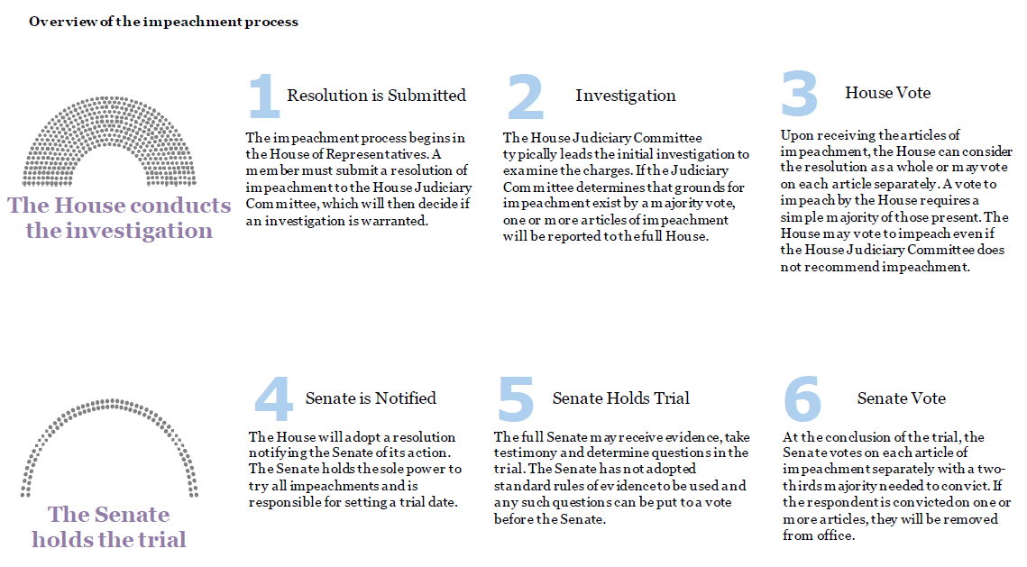 The Impeachment Process 101
