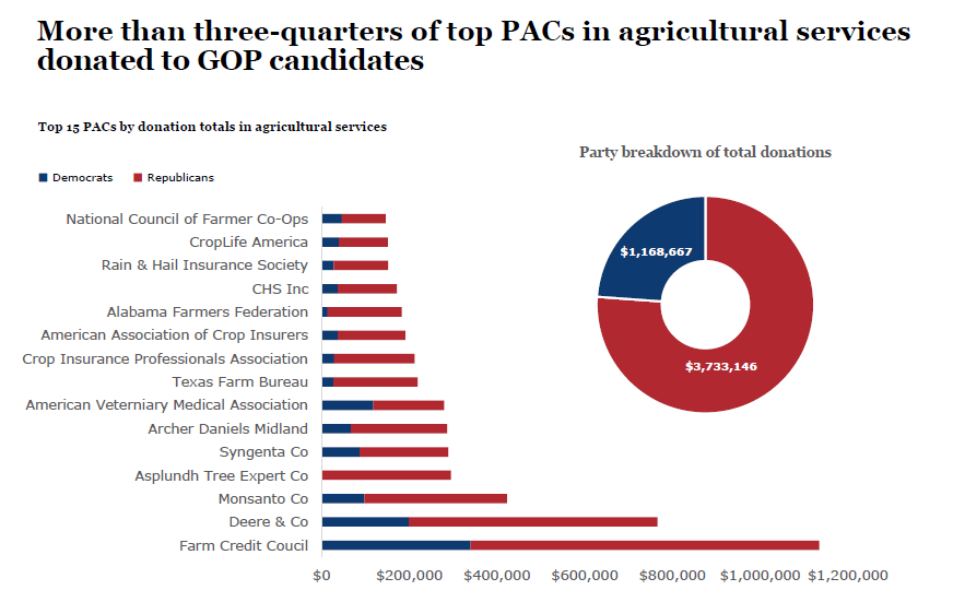 Top PACs in Agriculture