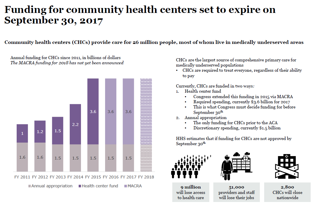 Community Health Centers Funding