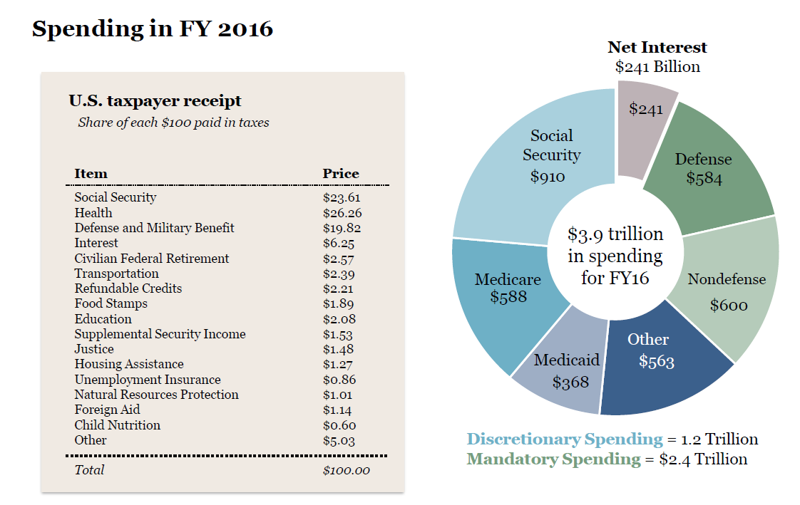 Coming in spending. Spending перевод. 2022 Discretionary spending. Disposable and discretionary Income. Discretionary budget request 2022.