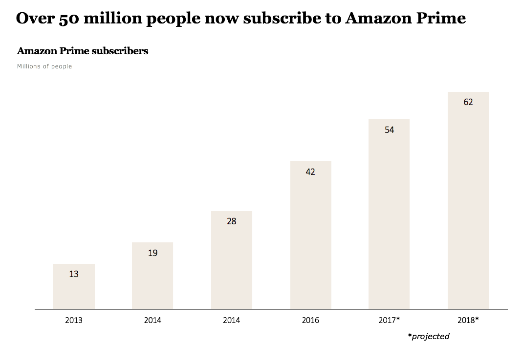 Amazon Prime subscribers