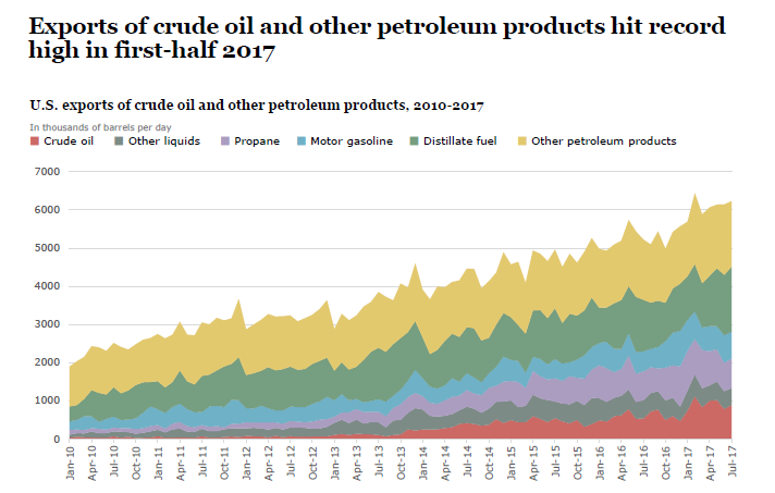 Exports of crude oil and other petroleum products hit record high in ...