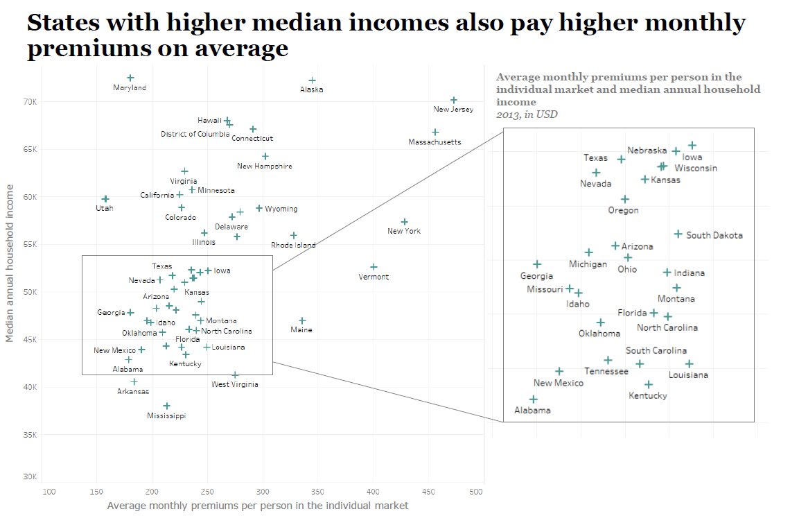 Insurance premiums compared to mortality rate and median household income