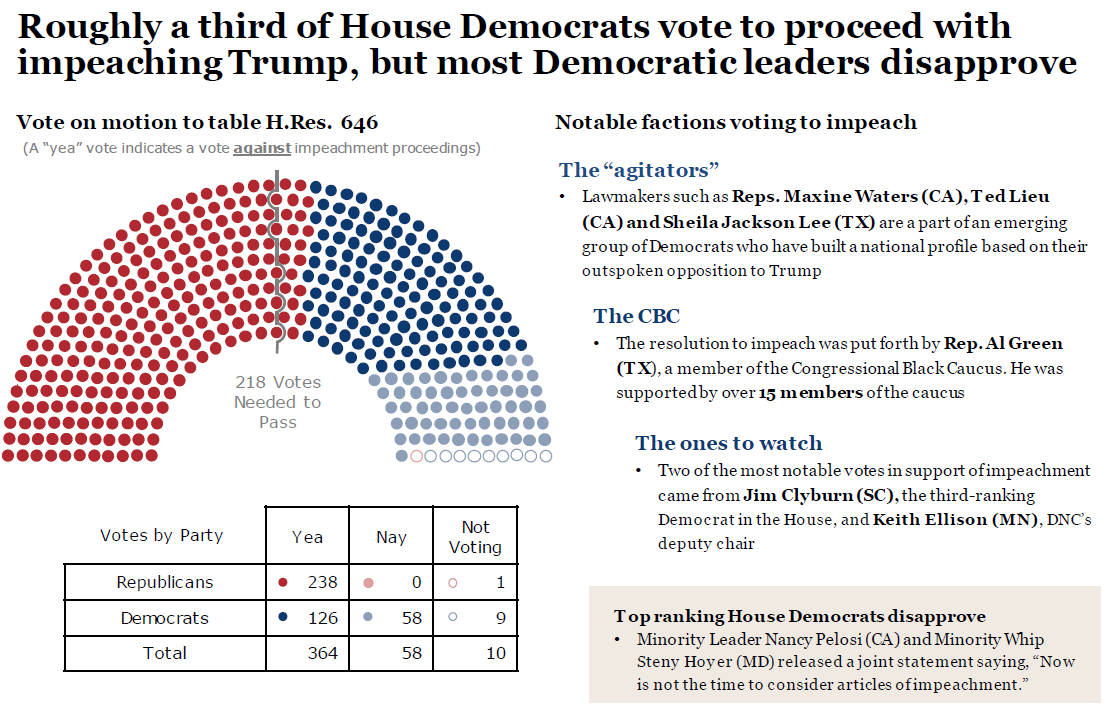 A third of House Democrats vote to advance impeachment ...