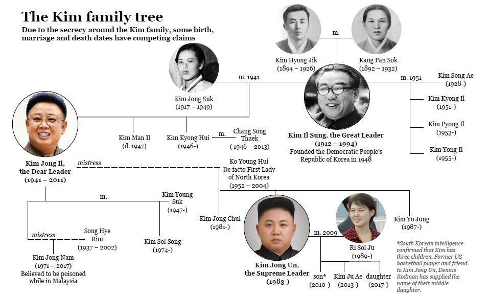 The Kim family tree