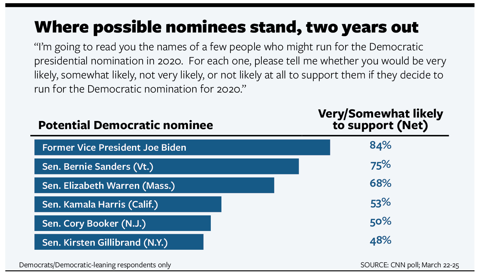 2020 Democratic Primary Polls Chart