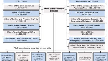 agency staff tracker department of agriculture usda usda rural development organizational chart