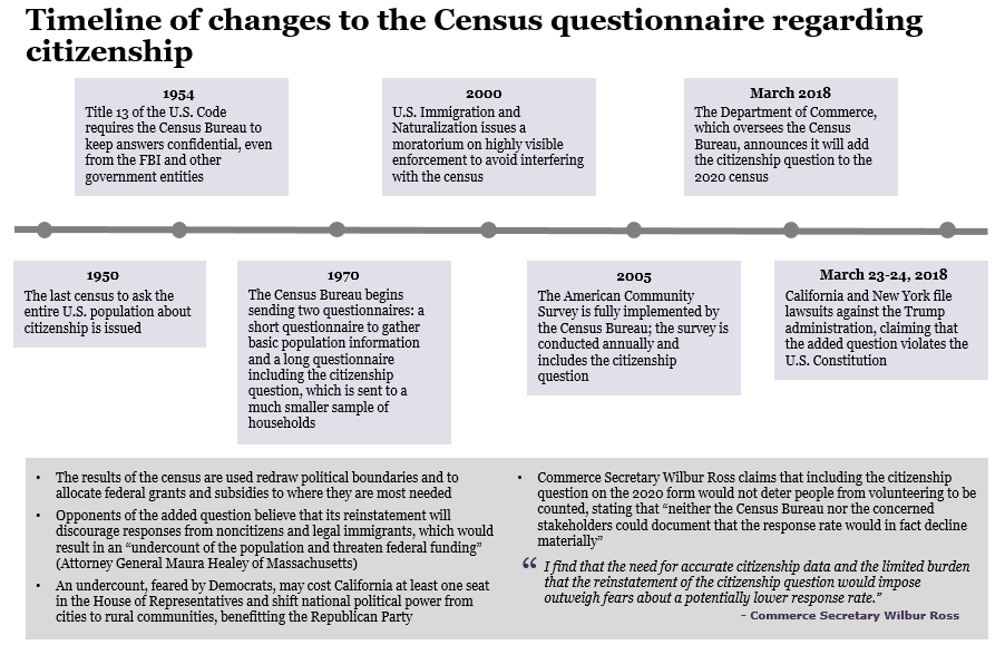 Overview and timeline of the changes to the Census questionnaire