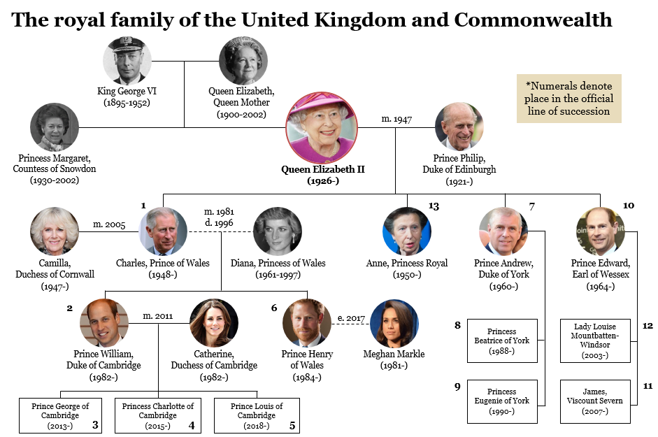 Diagram English Royal Family Tree Gallery - How To Guide 