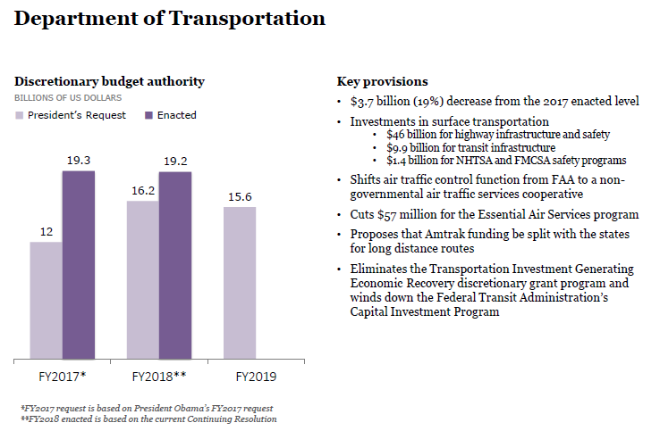 FY19 budget request: Department of Transportation