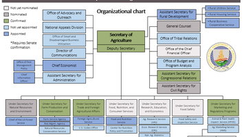 rural development funding cuts in trump s fy2018 budget usda rural development organizational chart
