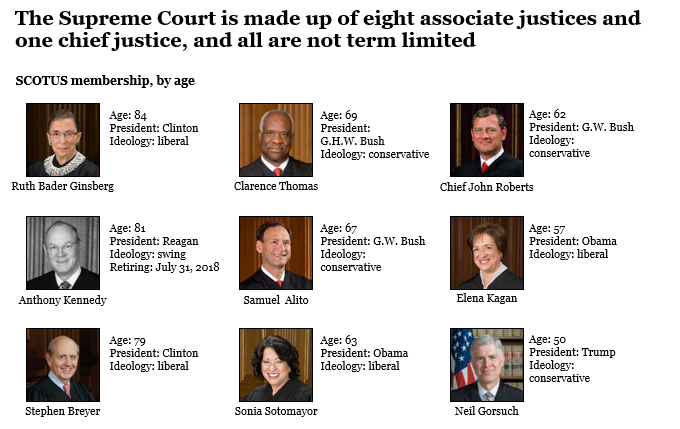 Us Supreme Court Ages 2024 favors