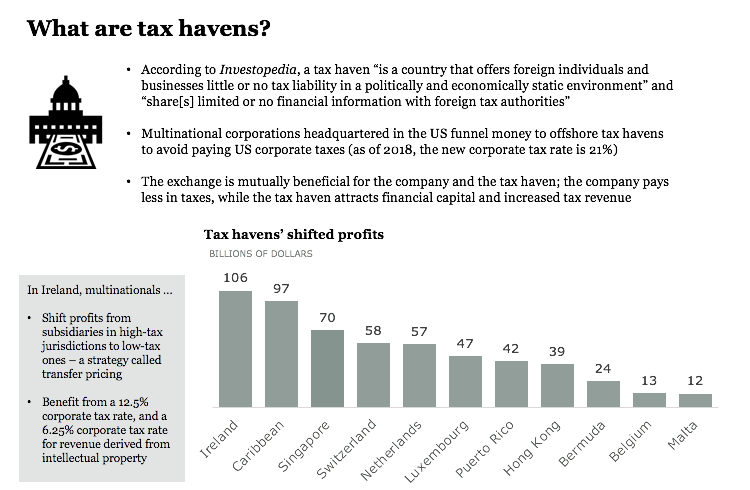 Introduction To Tax Havens