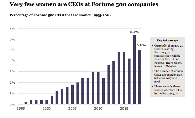 Women Ceos In Fortune 500 Companies