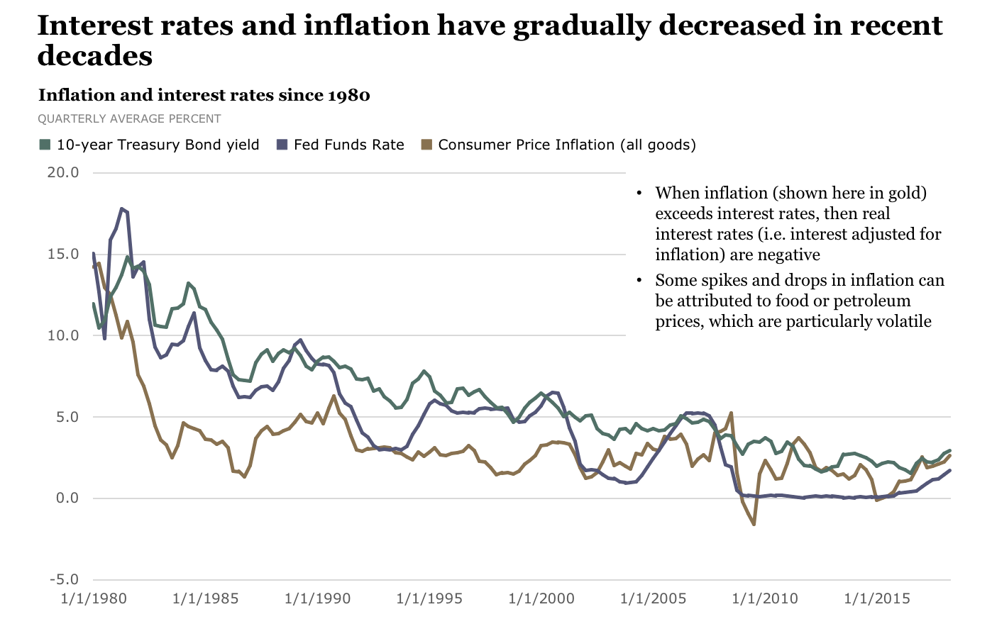 Interest rates and inflation