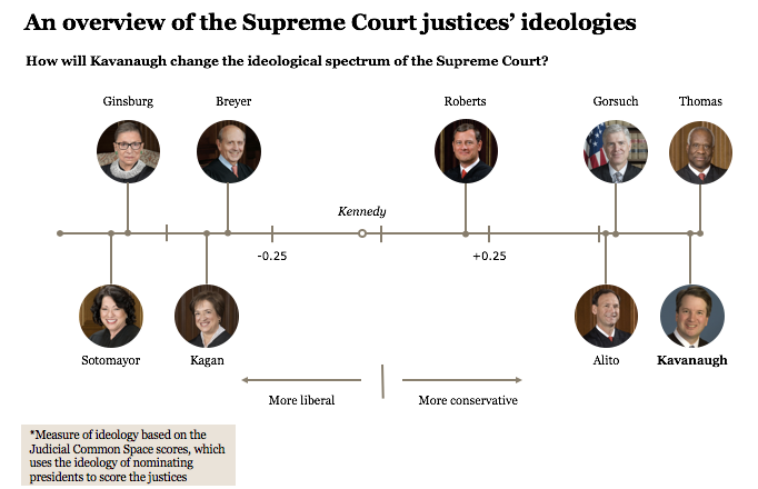Supreme court justices on sale 2018 political leanings