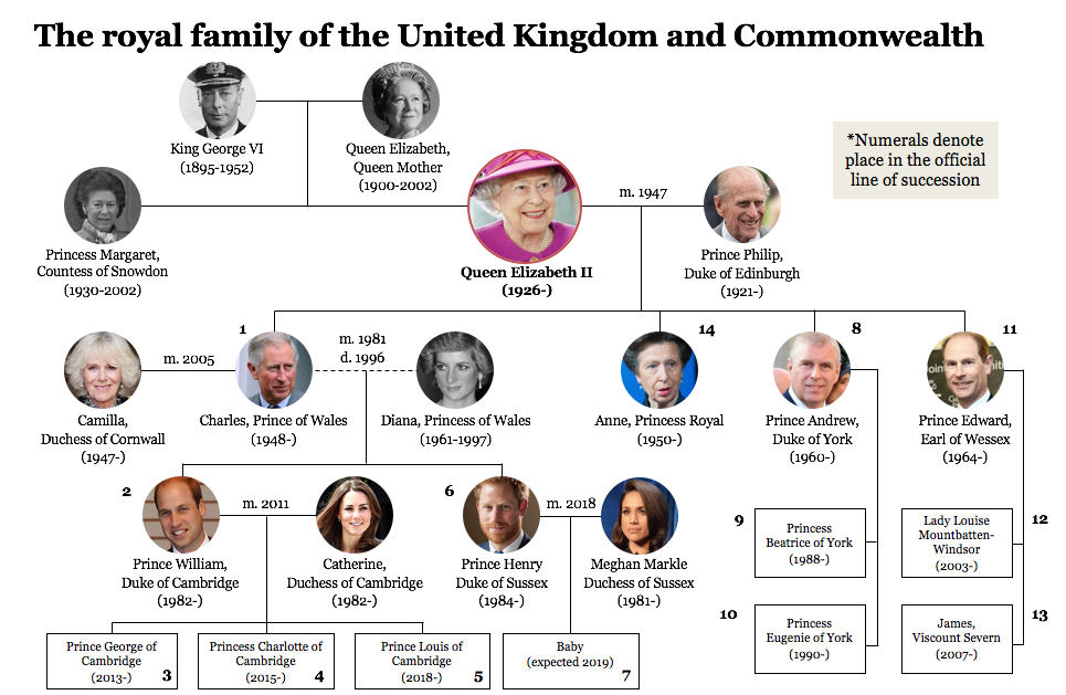 Royal family tree