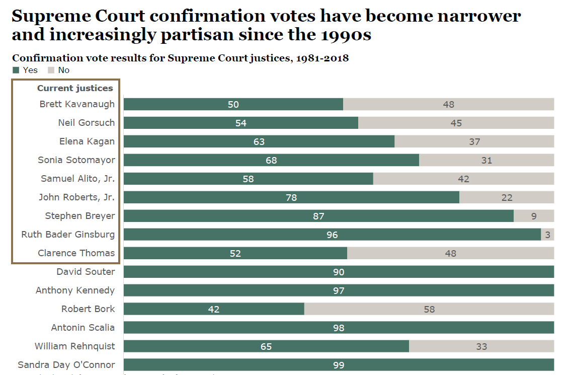 Supreme court shop justices confirmation votes