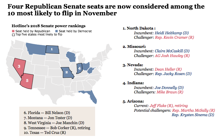hotline s 2018 senate power rankings
