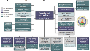 usda organizational chart with omnibus funding usda rural development organizational chart