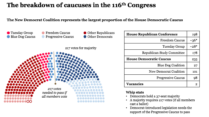 congress of 116th composition 116th Congress overview caucus