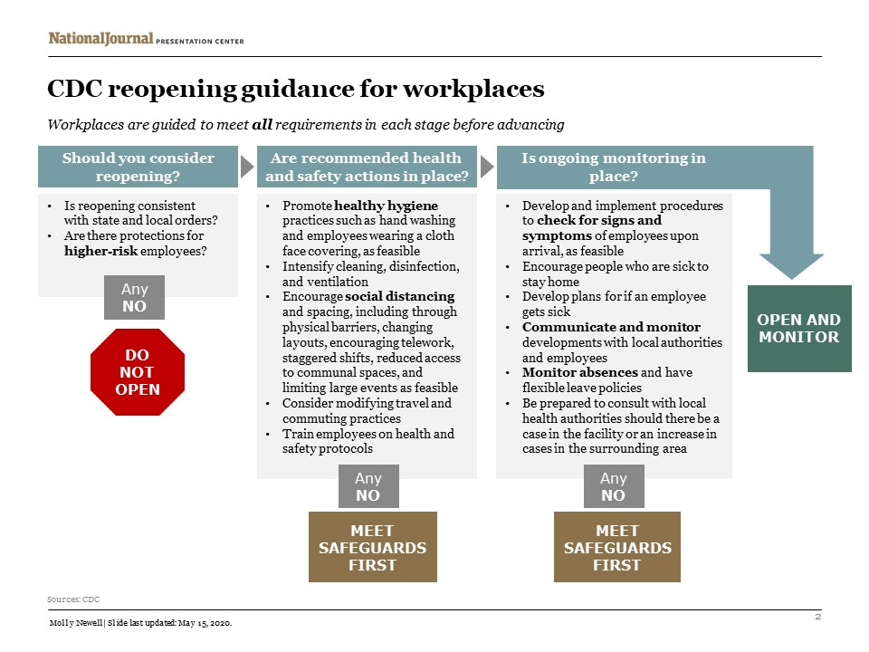 Coronavirus CDC reopening guidelines