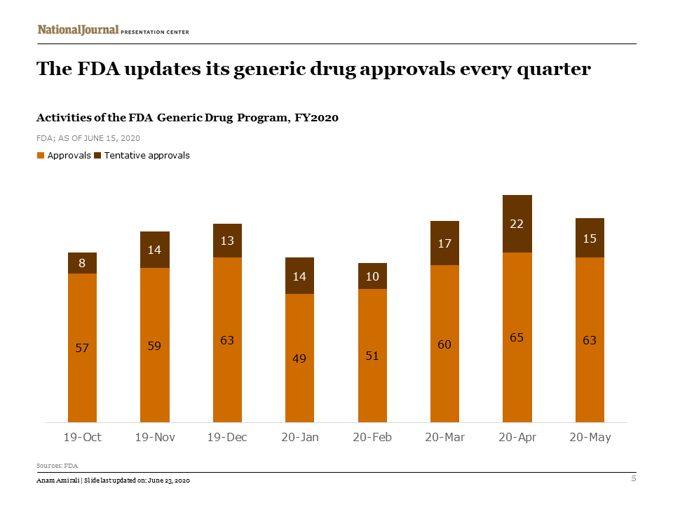 FDA approval process for generic drugs