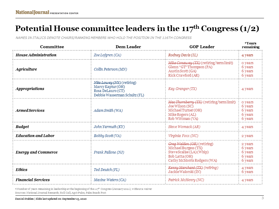 Potential committee chairs for the 117th Congress