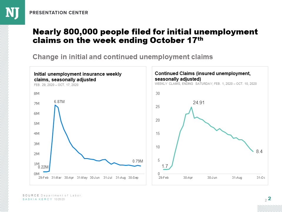 Unemployment claims data