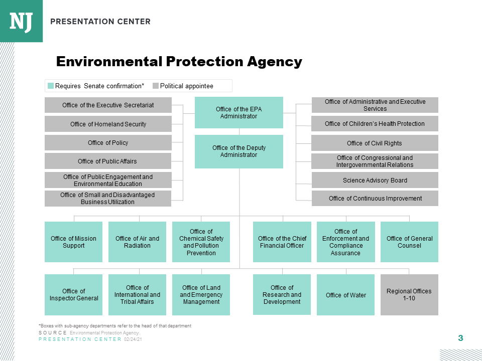 Agency Org Chart Environmental Protection Agency EPA 