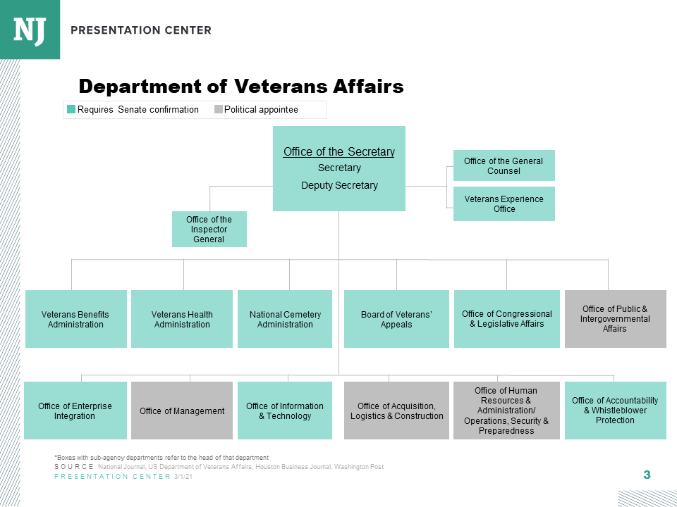 Vha Org Chart