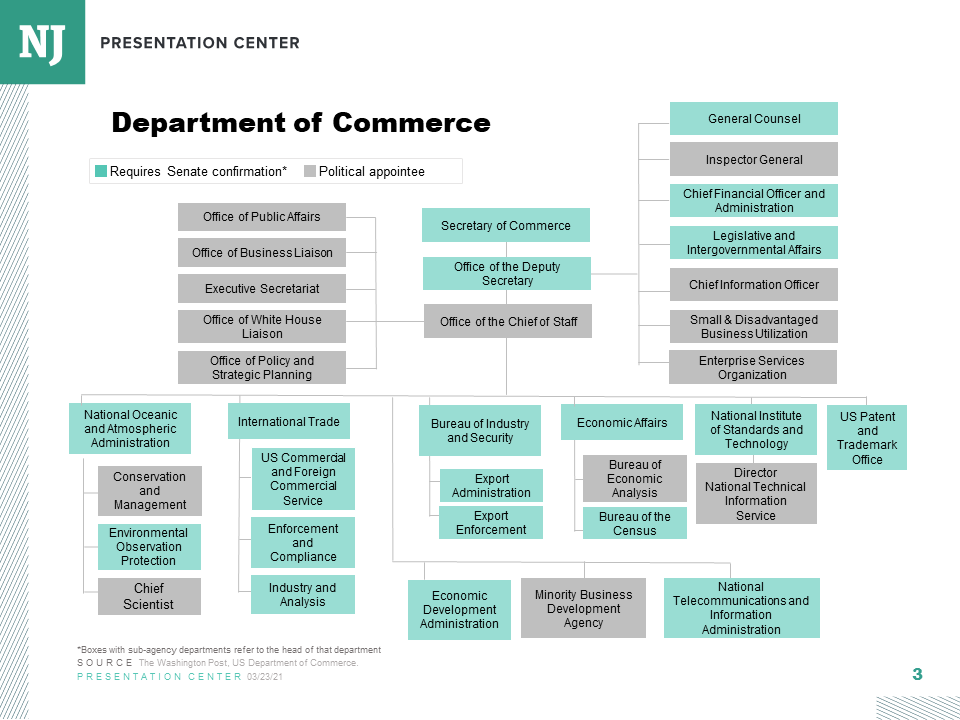 Agency Org Chart Department of Commerce