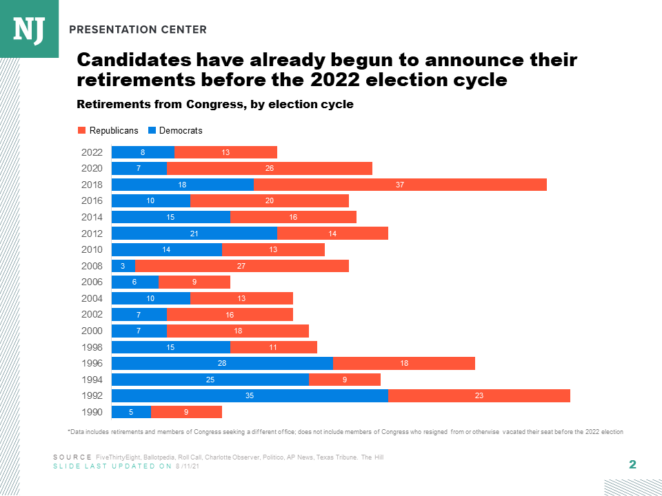 2022 congressional retirement tracker