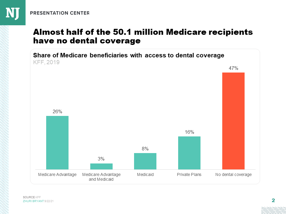 Medicare and dental coverage