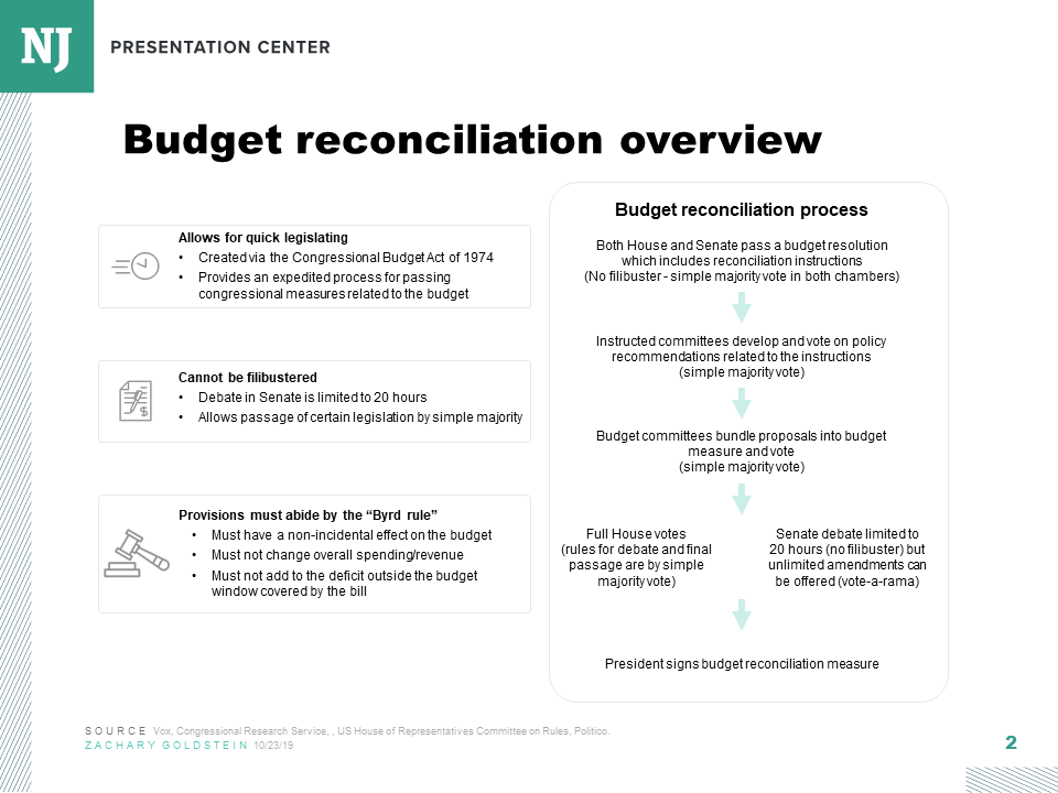 Budget reconciliation primer