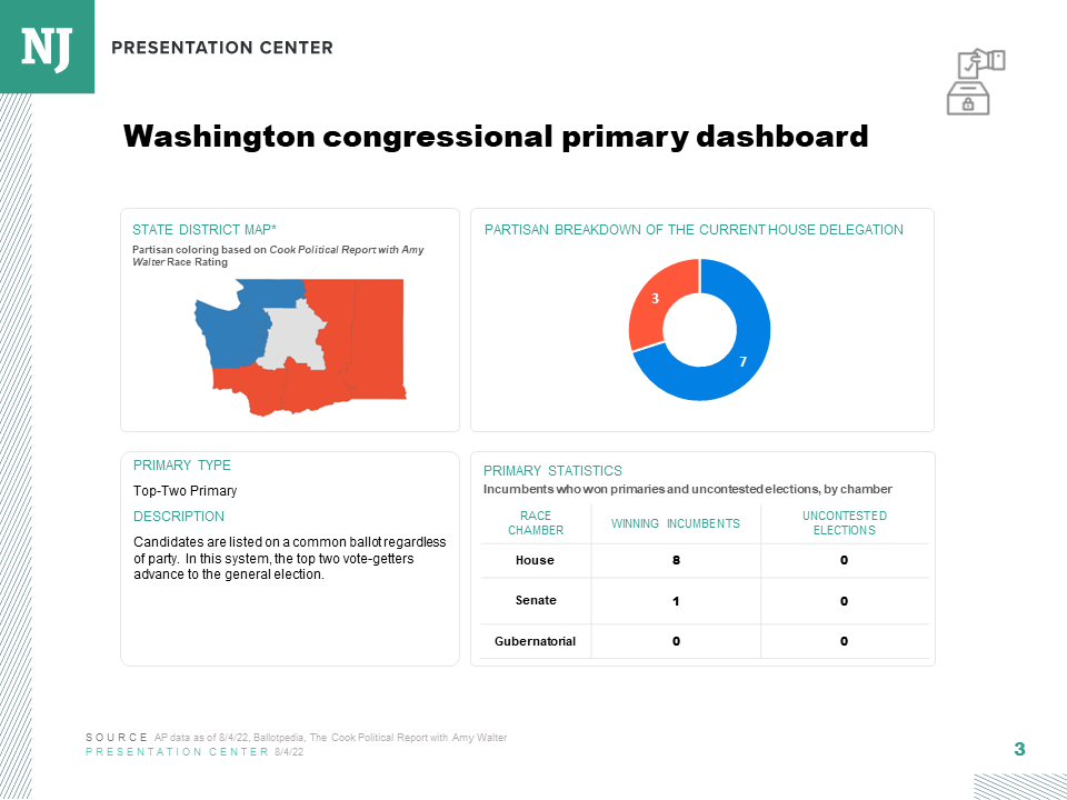 What States Have Primaries Today In 2022 at Margaret Greenwald blog