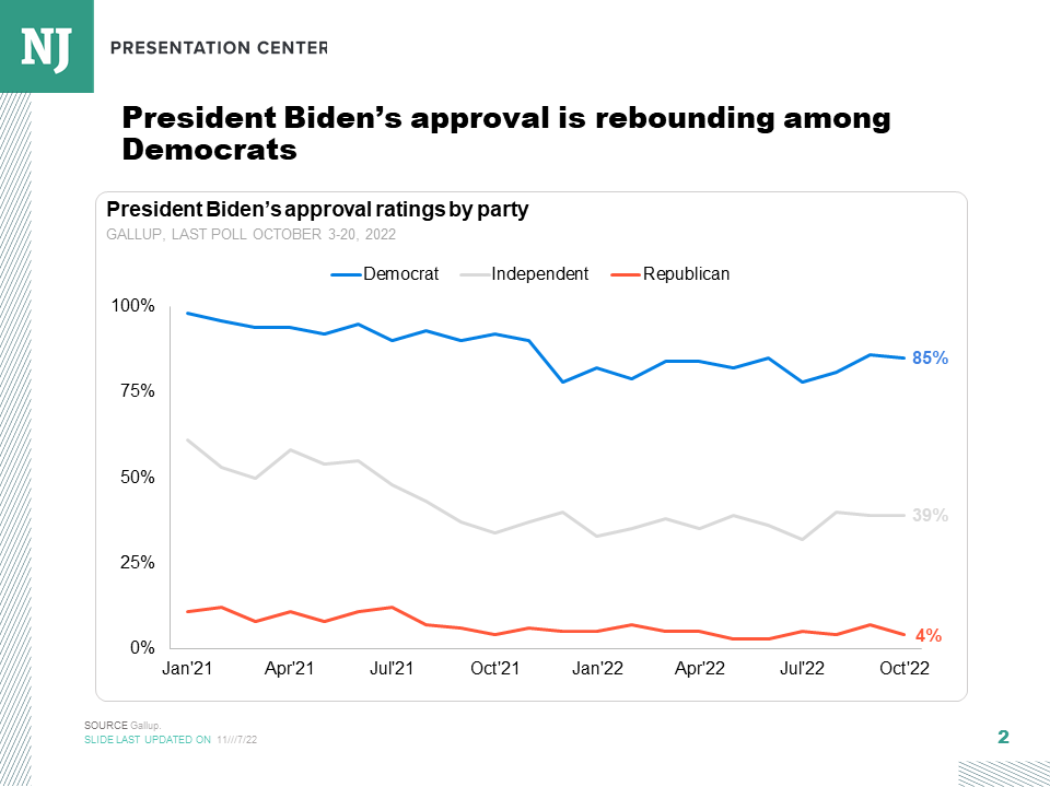 President Biden's approval ratings
