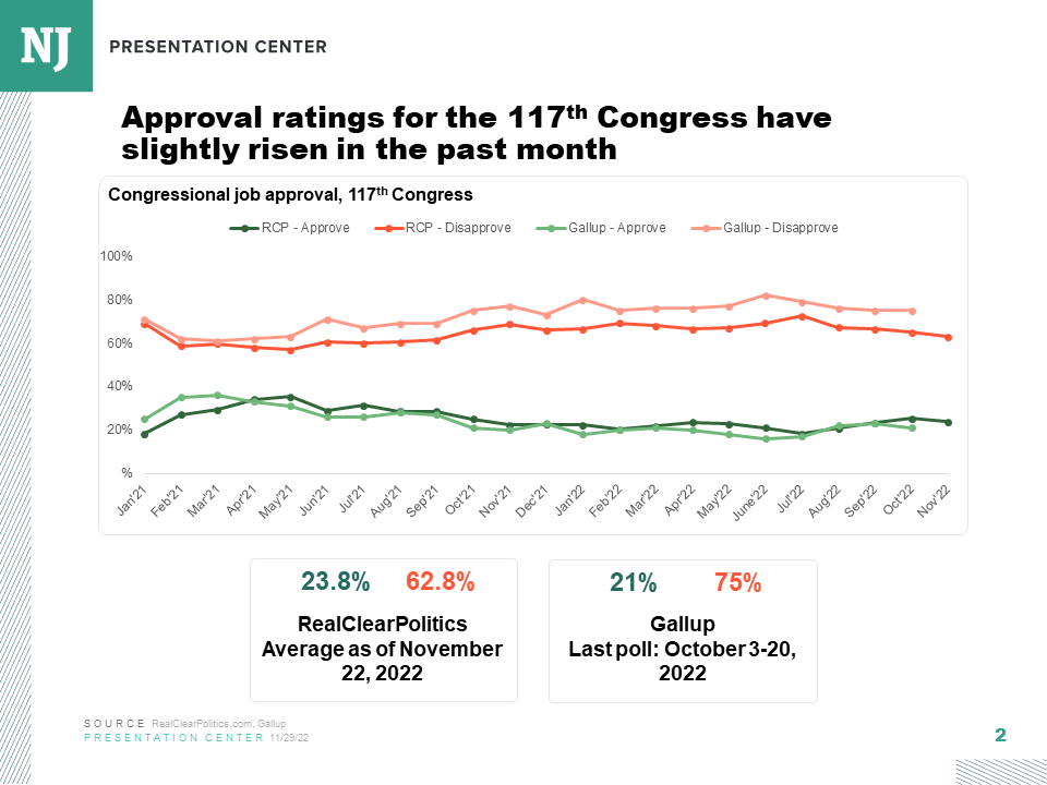 Congressional approval ratings