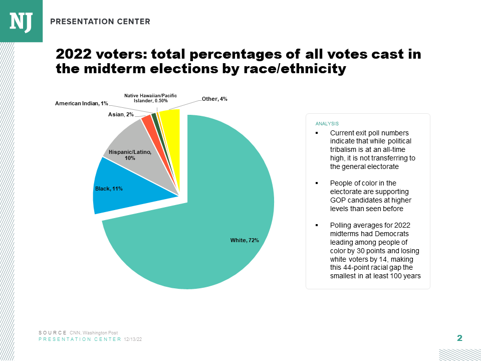 2022 voter turnout by race and ethnicity