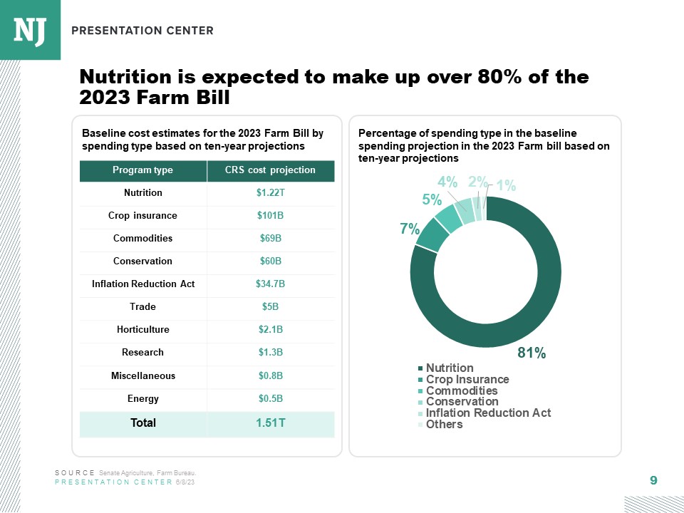 2023 Farm Bill overview