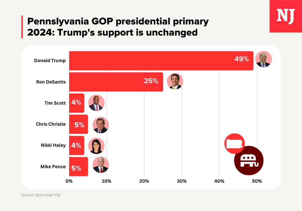 Pennsylvania 2024 GOP nomination polling