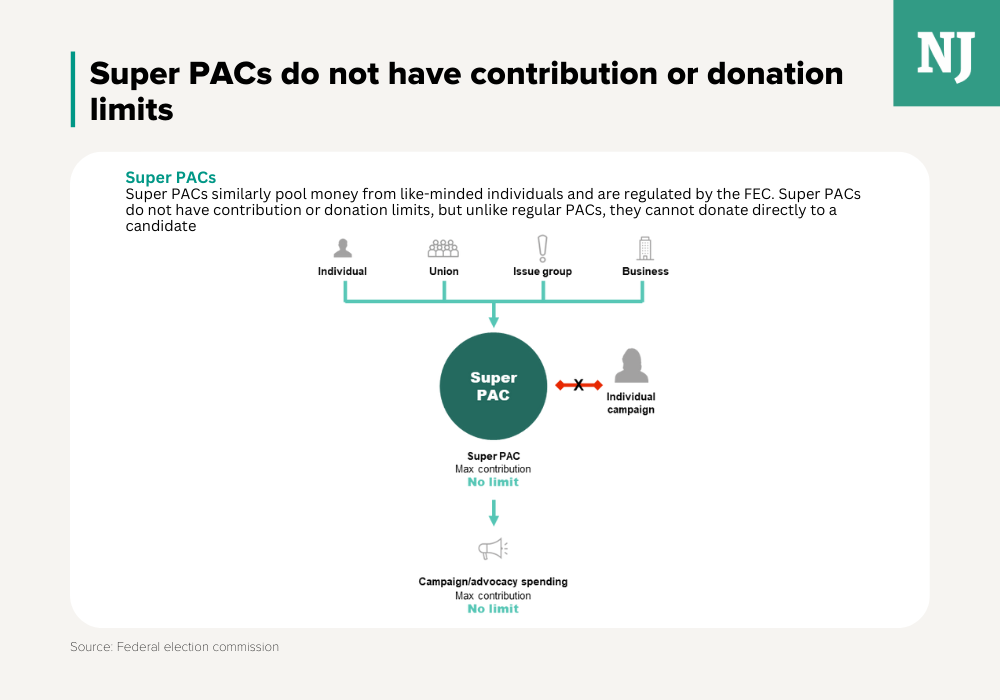 Overview of Super PACs
