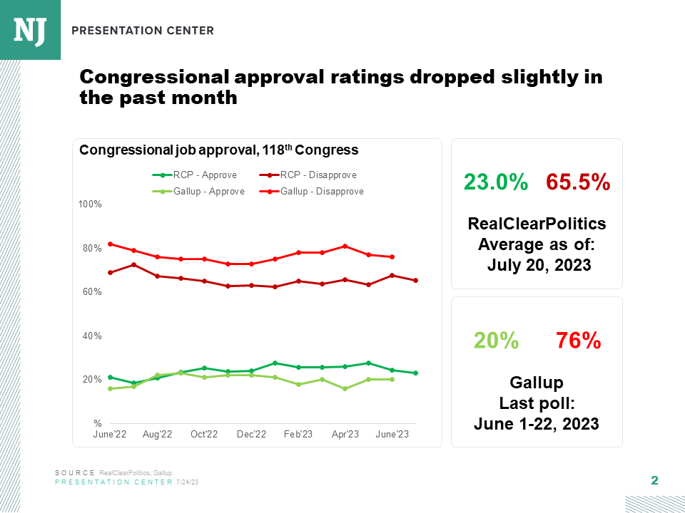 Congressional approval ratings