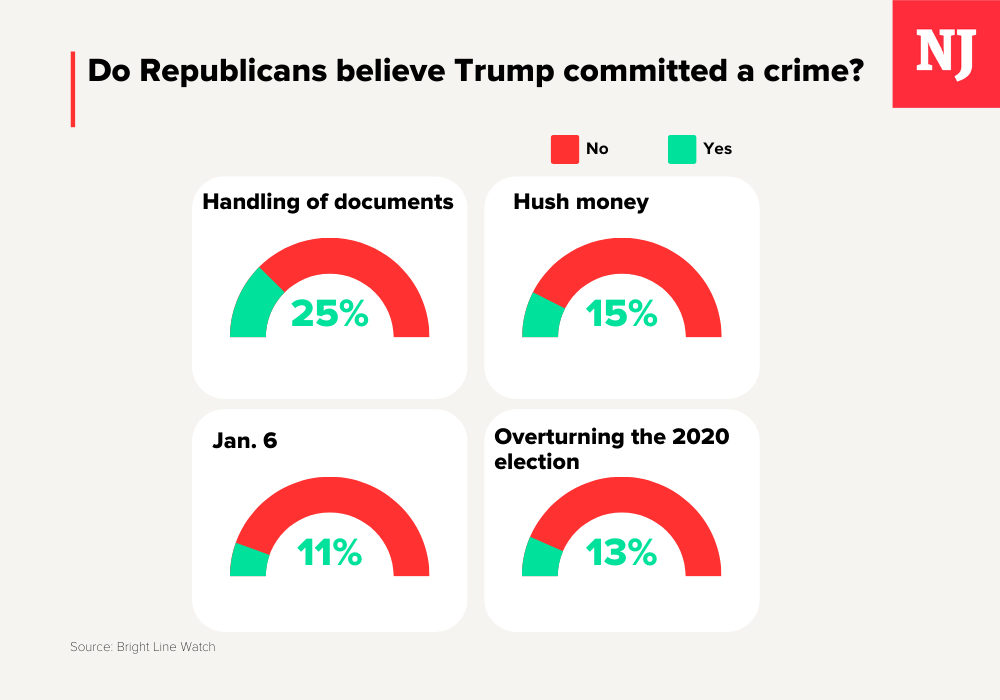 GOP polling on Trump's Indictments