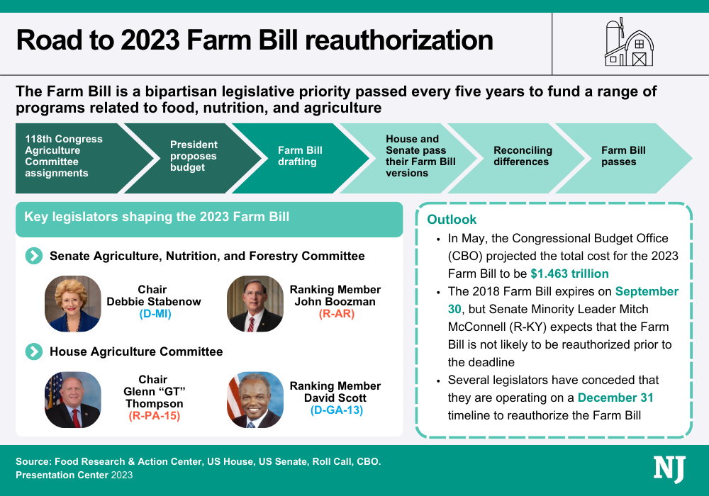Road to 2023 Farm Bill reauthorization