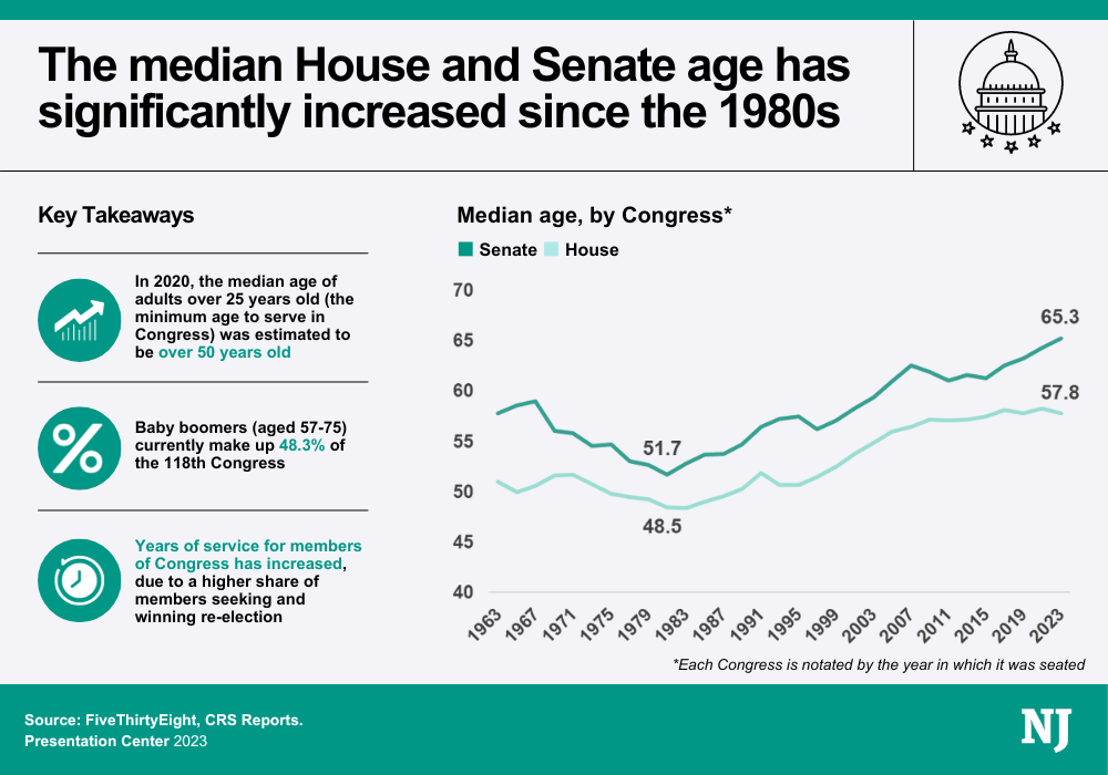 Increasing median age of members of Congress